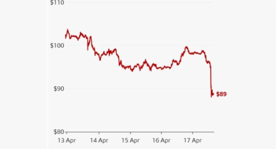 Oil Prices Fall as Strait of Hormuz Reopens